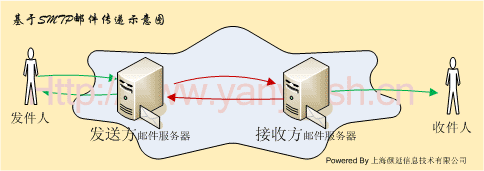 基于SMTP邮件传递示意图