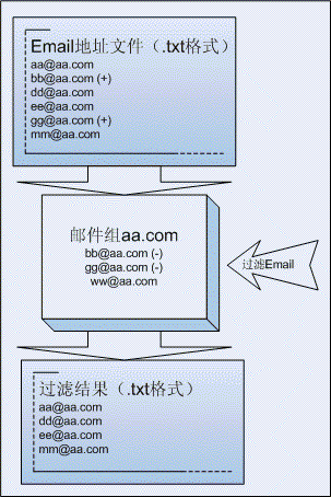 Email过滤-Email地址管理